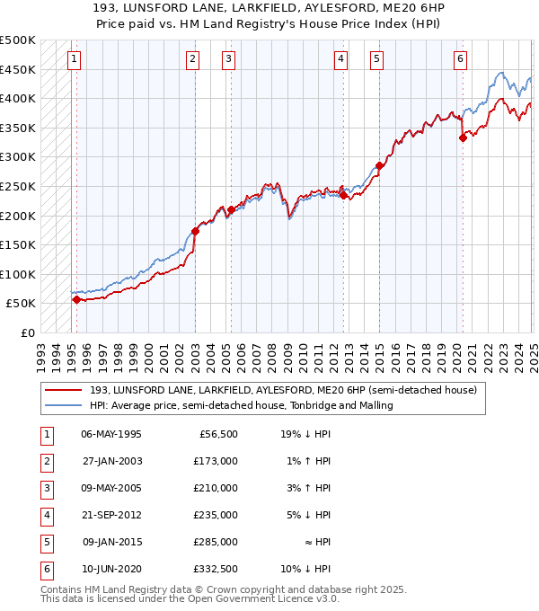 193, LUNSFORD LANE, LARKFIELD, AYLESFORD, ME20 6HP: Price paid vs HM Land Registry's House Price Index