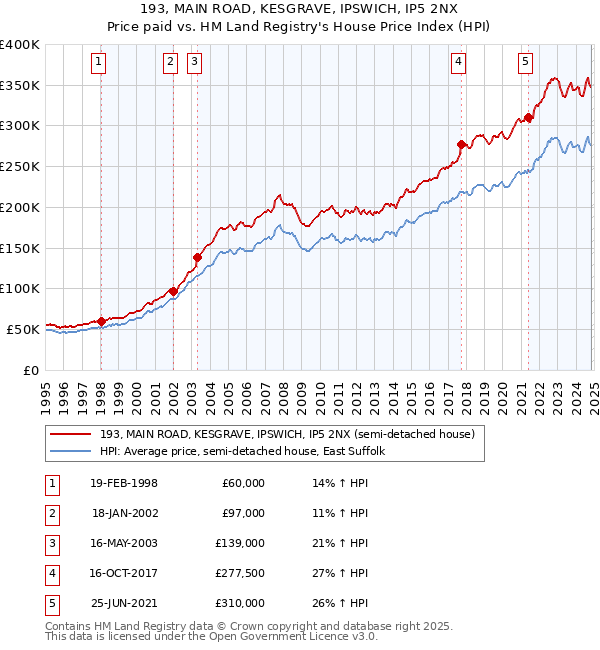 193, MAIN ROAD, KESGRAVE, IPSWICH, IP5 2NX: Price paid vs HM Land Registry's House Price Index