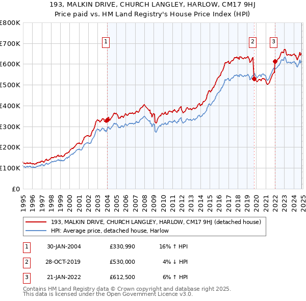 193, MALKIN DRIVE, CHURCH LANGLEY, HARLOW, CM17 9HJ: Price paid vs HM Land Registry's House Price Index