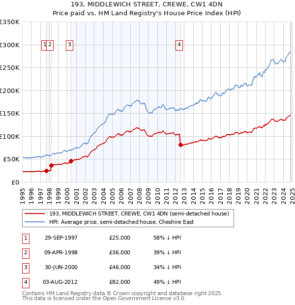 193, MIDDLEWICH STREET, CREWE, CW1 4DN: Price paid vs HM Land Registry's House Price Index