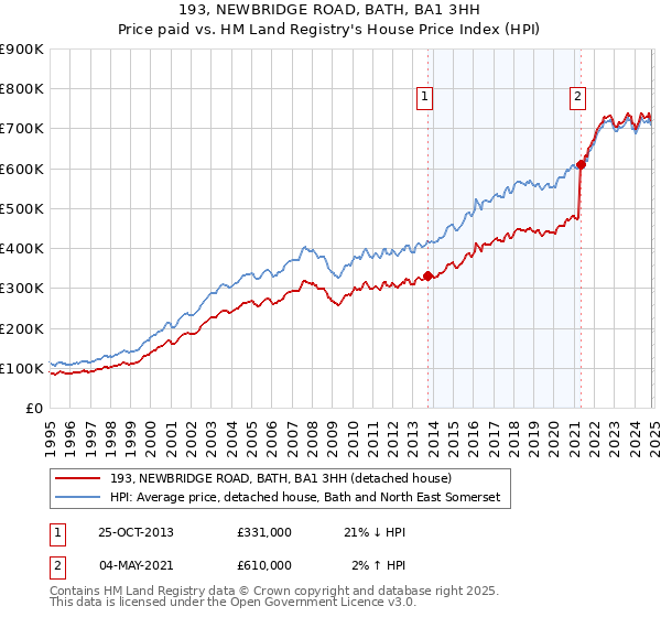 193, NEWBRIDGE ROAD, BATH, BA1 3HH: Price paid vs HM Land Registry's House Price Index