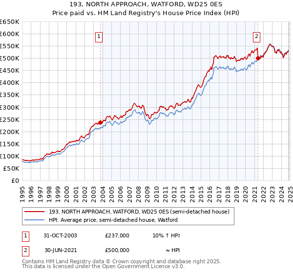 193, NORTH APPROACH, WATFORD, WD25 0ES: Price paid vs HM Land Registry's House Price Index