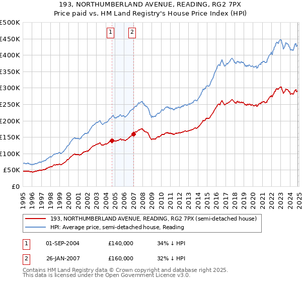 193, NORTHUMBERLAND AVENUE, READING, RG2 7PX: Price paid vs HM Land Registry's House Price Index