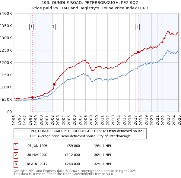 193, OUNDLE ROAD, PETERBOROUGH, PE2 9QZ: Price paid vs HM Land Registry's House Price Index