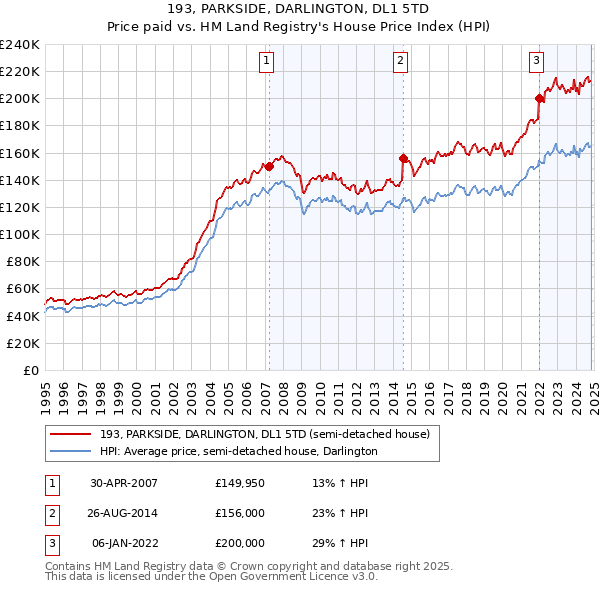 193, PARKSIDE, DARLINGTON, DL1 5TD: Price paid vs HM Land Registry's House Price Index