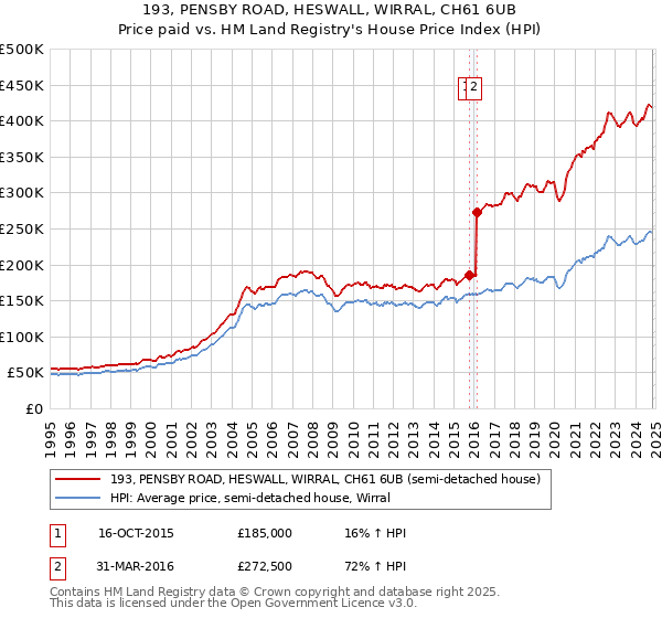 193, PENSBY ROAD, HESWALL, WIRRAL, CH61 6UB: Price paid vs HM Land Registry's House Price Index