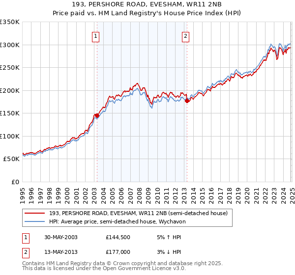 193, PERSHORE ROAD, EVESHAM, WR11 2NB: Price paid vs HM Land Registry's House Price Index