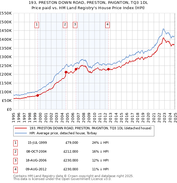 193, PRESTON DOWN ROAD, PRESTON, PAIGNTON, TQ3 1DL: Price paid vs HM Land Registry's House Price Index