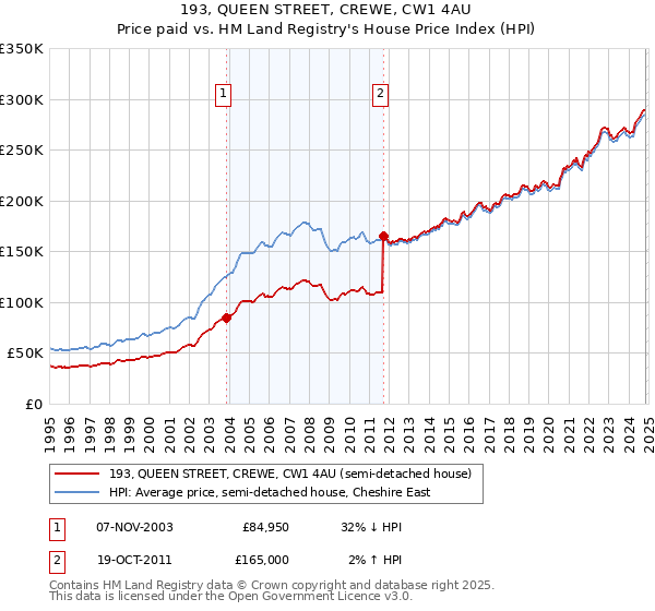 193, QUEEN STREET, CREWE, CW1 4AU: Price paid vs HM Land Registry's House Price Index