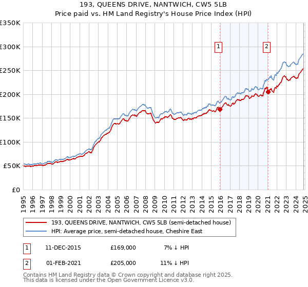 193, QUEENS DRIVE, NANTWICH, CW5 5LB: Price paid vs HM Land Registry's House Price Index