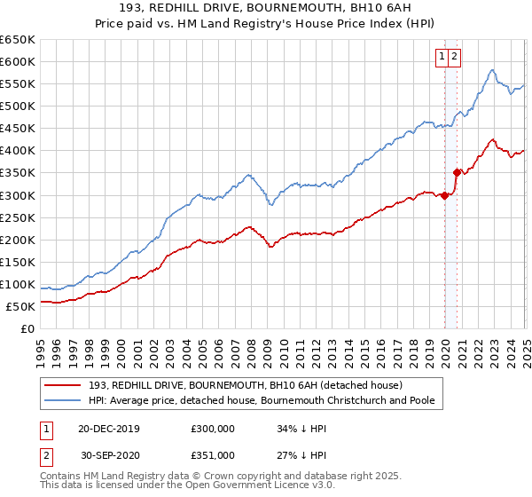 193, REDHILL DRIVE, BOURNEMOUTH, BH10 6AH: Price paid vs HM Land Registry's House Price Index