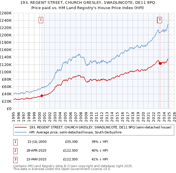 193, REGENT STREET, CHURCH GRESLEY, SWADLINCOTE, DE11 9PQ: Price paid vs HM Land Registry's House Price Index