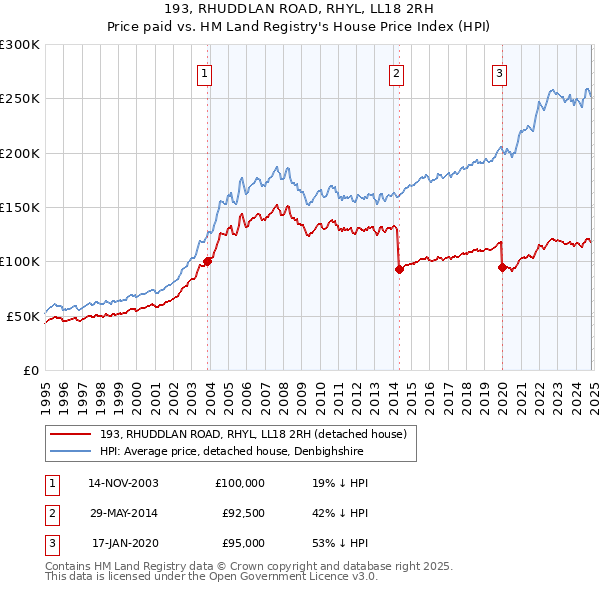 193, RHUDDLAN ROAD, RHYL, LL18 2RH: Price paid vs HM Land Registry's House Price Index