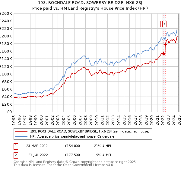 193, ROCHDALE ROAD, SOWERBY BRIDGE, HX6 2SJ: Price paid vs HM Land Registry's House Price Index