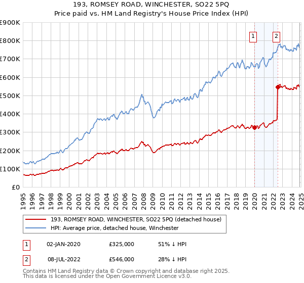 193, ROMSEY ROAD, WINCHESTER, SO22 5PQ: Price paid vs HM Land Registry's House Price Index