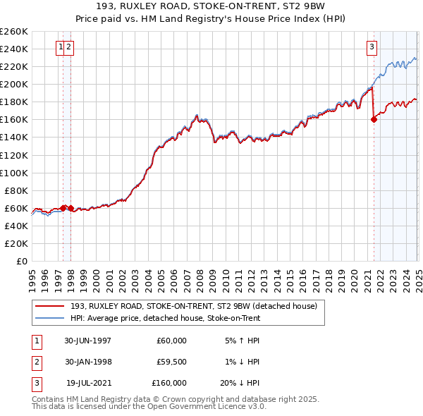 193, RUXLEY ROAD, STOKE-ON-TRENT, ST2 9BW: Price paid vs HM Land Registry's House Price Index