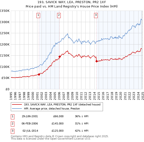 193, SAVICK WAY, LEA, PRESTON, PR2 1XF: Price paid vs HM Land Registry's House Price Index