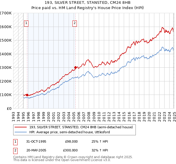 193, SILVER STREET, STANSTED, CM24 8HB: Price paid vs HM Land Registry's House Price Index