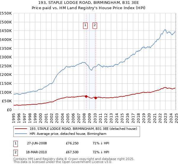 193, STAPLE LODGE ROAD, BIRMINGHAM, B31 3EE: Price paid vs HM Land Registry's House Price Index