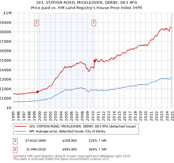 193, STATION ROAD, MICKLEOVER, DERBY, DE3 9FG: Price paid vs HM Land Registry's House Price Index