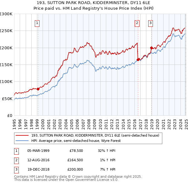 193, SUTTON PARK ROAD, KIDDERMINSTER, DY11 6LE: Price paid vs HM Land Registry's House Price Index