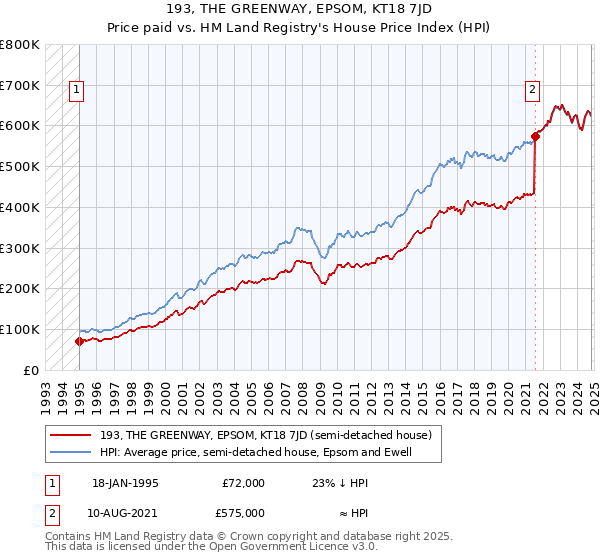 193, THE GREENWAY, EPSOM, KT18 7JD: Price paid vs HM Land Registry's House Price Index