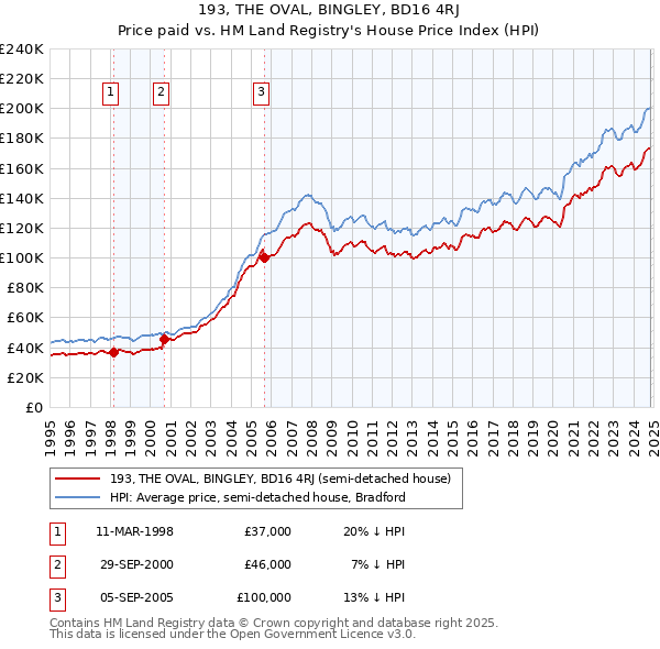 193, THE OVAL, BINGLEY, BD16 4RJ: Price paid vs HM Land Registry's House Price Index