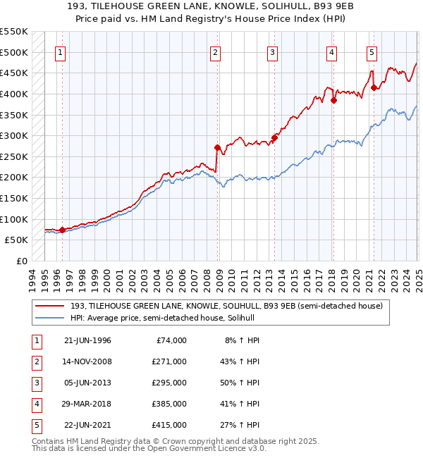 193, TILEHOUSE GREEN LANE, KNOWLE, SOLIHULL, B93 9EB: Price paid vs HM Land Registry's House Price Index