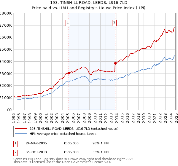 193, TINSHILL ROAD, LEEDS, LS16 7LD: Price paid vs HM Land Registry's House Price Index