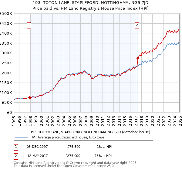 193, TOTON LANE, STAPLEFORD, NOTTINGHAM, NG9 7JD: Price paid vs HM Land Registry's House Price Index