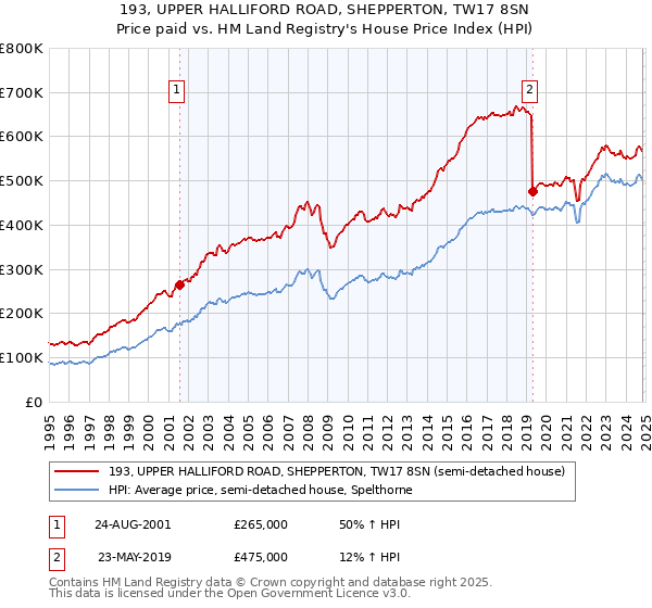 193, UPPER HALLIFORD ROAD, SHEPPERTON, TW17 8SN: Price paid vs HM Land Registry's House Price Index