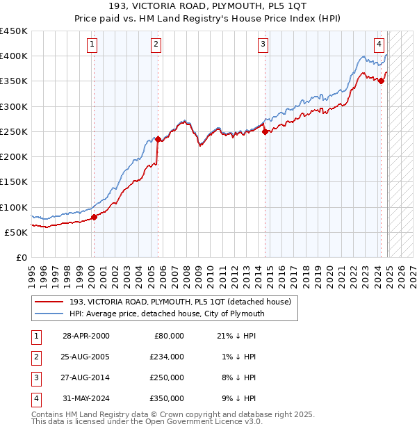 193, VICTORIA ROAD, PLYMOUTH, PL5 1QT: Price paid vs HM Land Registry's House Price Index