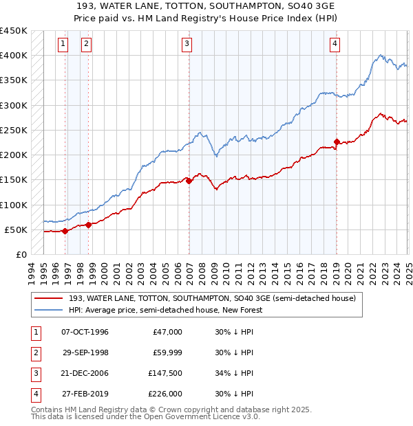 193, WATER LANE, TOTTON, SOUTHAMPTON, SO40 3GE: Price paid vs HM Land Registry's House Price Index