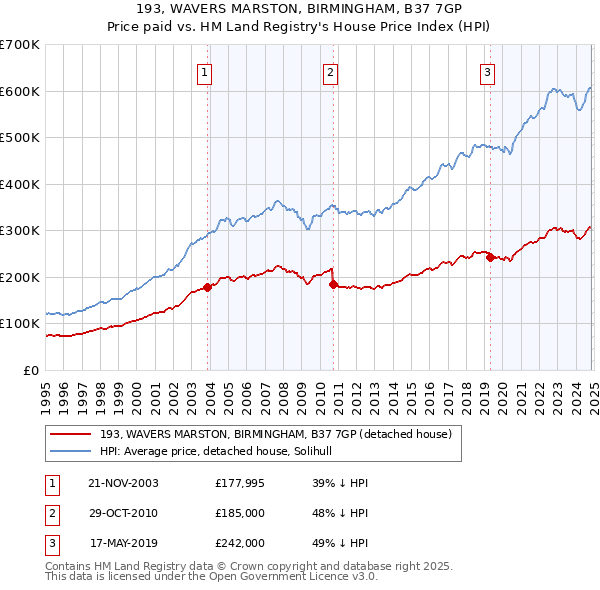 193, WAVERS MARSTON, BIRMINGHAM, B37 7GP: Price paid vs HM Land Registry's House Price Index