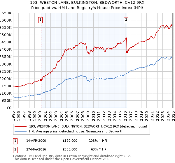 193, WESTON LANE, BULKINGTON, BEDWORTH, CV12 9RX: Price paid vs HM Land Registry's House Price Index