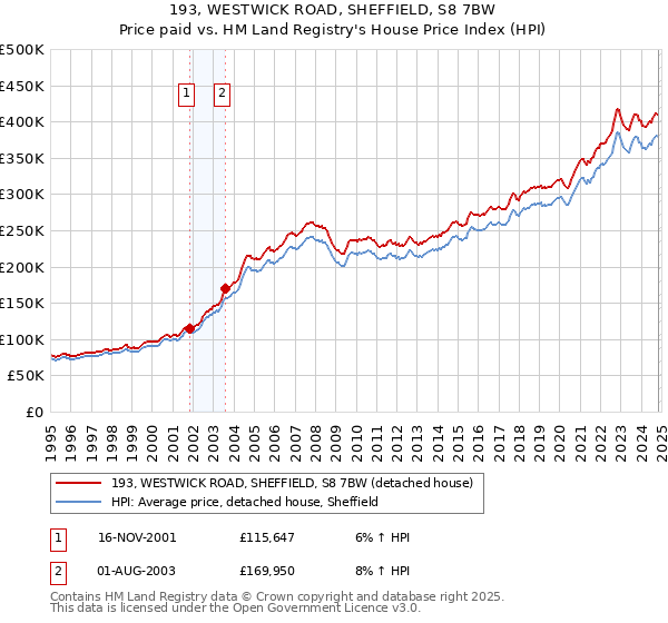 193, WESTWICK ROAD, SHEFFIELD, S8 7BW: Price paid vs HM Land Registry's House Price Index