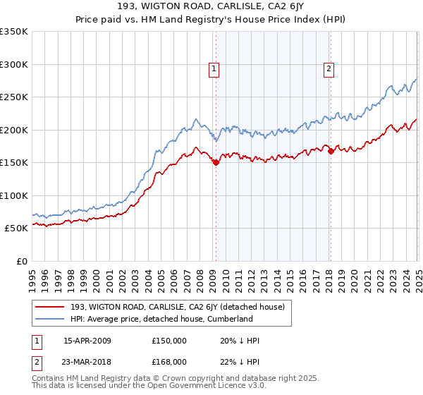 193, WIGTON ROAD, CARLISLE, CA2 6JY: Price paid vs HM Land Registry's House Price Index