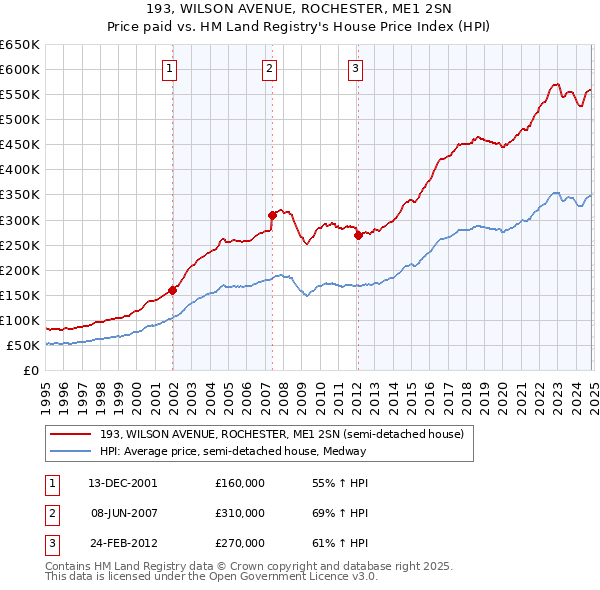 193, WILSON AVENUE, ROCHESTER, ME1 2SN: Price paid vs HM Land Registry's House Price Index