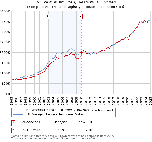 193, WOODBURY ROAD, HALESOWEN, B62 9AG: Price paid vs HM Land Registry's House Price Index