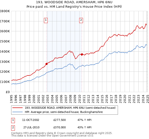 193, WOODSIDE ROAD, AMERSHAM, HP6 6NU: Price paid vs HM Land Registry's House Price Index