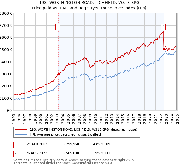 193, WORTHINGTON ROAD, LICHFIELD, WS13 8PG: Price paid vs HM Land Registry's House Price Index