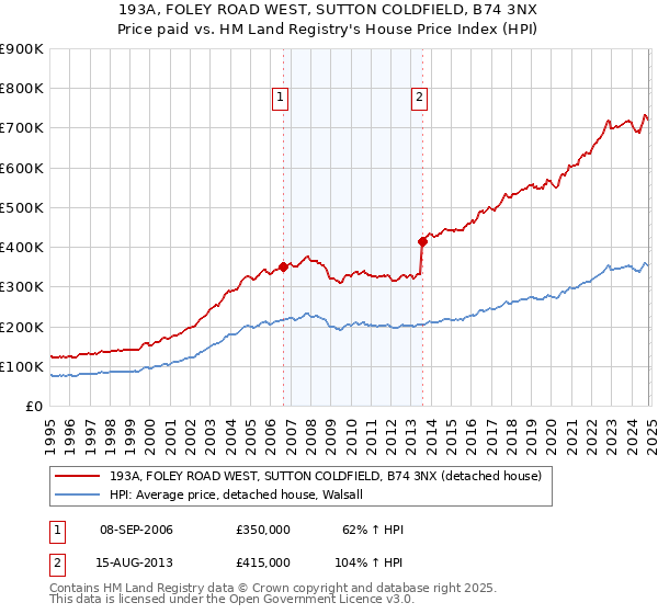 193A, FOLEY ROAD WEST, SUTTON COLDFIELD, B74 3NX: Price paid vs HM Land Registry's House Price Index