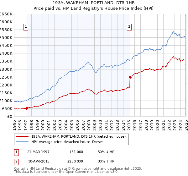 193A, WAKEHAM, PORTLAND, DT5 1HR: Price paid vs HM Land Registry's House Price Index