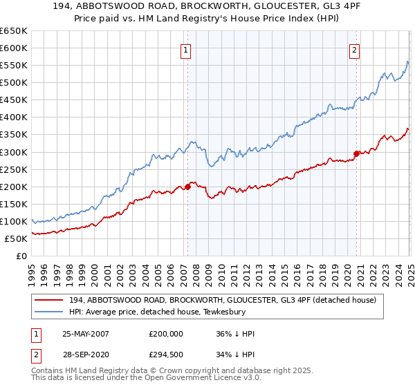 194, ABBOTSWOOD ROAD, BROCKWORTH, GLOUCESTER, GL3 4PF: Price paid vs HM Land Registry's House Price Index