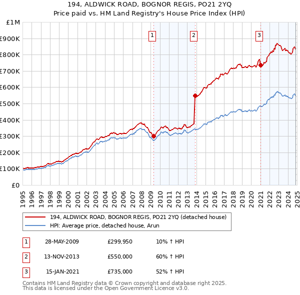 194, ALDWICK ROAD, BOGNOR REGIS, PO21 2YQ: Price paid vs HM Land Registry's House Price Index