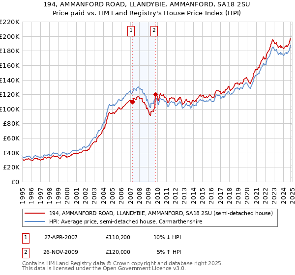 194, AMMANFORD ROAD, LLANDYBIE, AMMANFORD, SA18 2SU: Price paid vs HM Land Registry's House Price Index