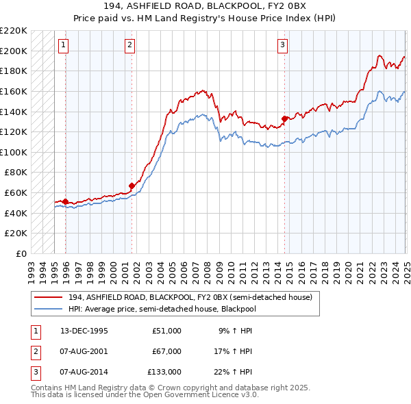 194, ASHFIELD ROAD, BLACKPOOL, FY2 0BX: Price paid vs HM Land Registry's House Price Index