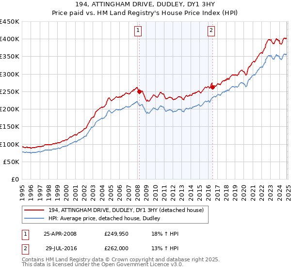 194, ATTINGHAM DRIVE, DUDLEY, DY1 3HY: Price paid vs HM Land Registry's House Price Index