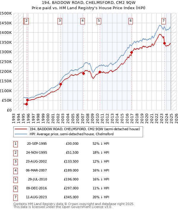 194, BADDOW ROAD, CHELMSFORD, CM2 9QW: Price paid vs HM Land Registry's House Price Index