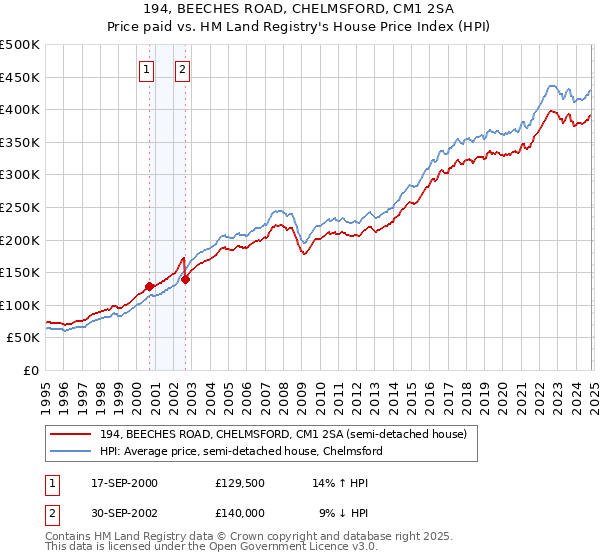 194, BEECHES ROAD, CHELMSFORD, CM1 2SA: Price paid vs HM Land Registry's House Price Index